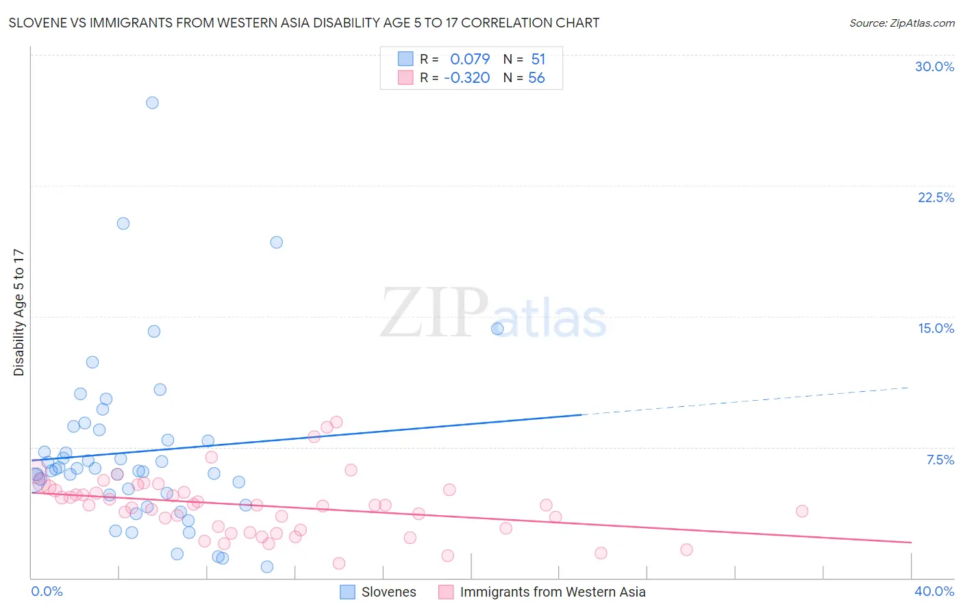 Slovene vs Immigrants from Western Asia Disability Age 5 to 17