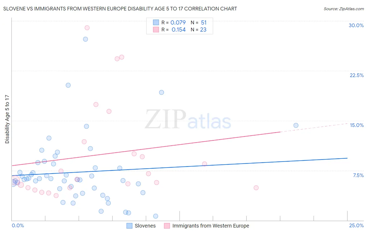Slovene vs Immigrants from Western Europe Disability Age 5 to 17