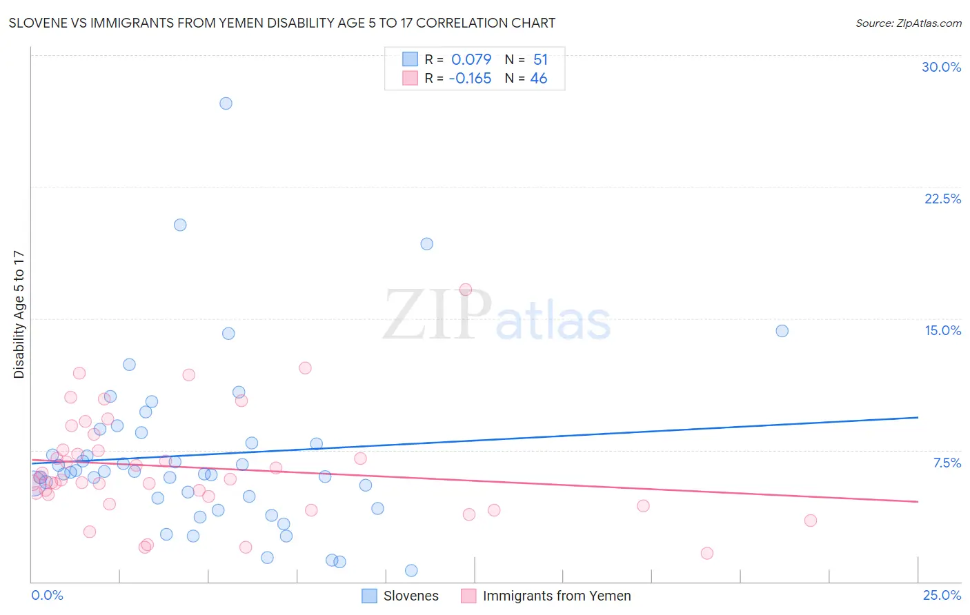 Slovene vs Immigrants from Yemen Disability Age 5 to 17