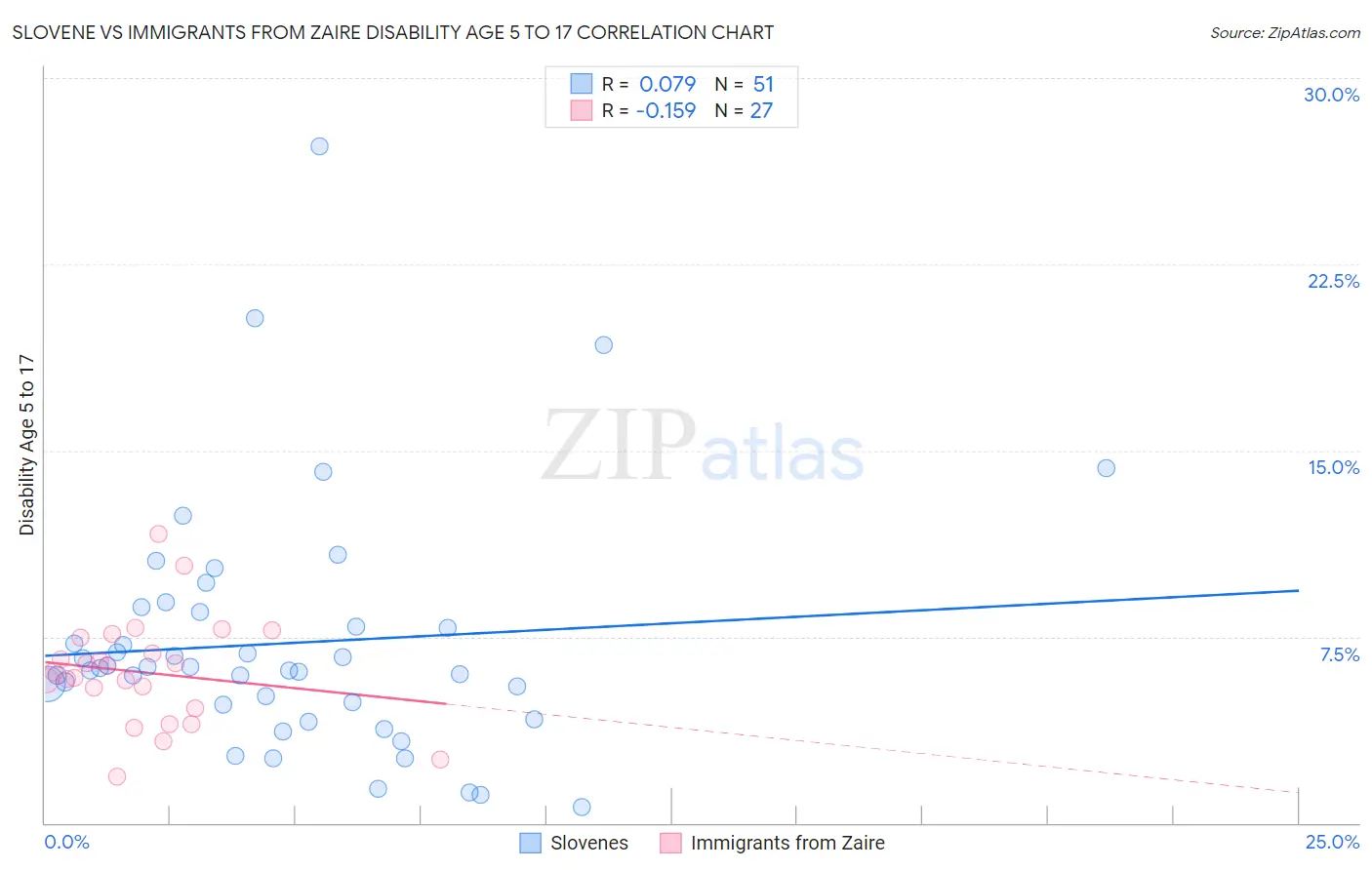 Slovene vs Immigrants from Zaire Disability Age 5 to 17