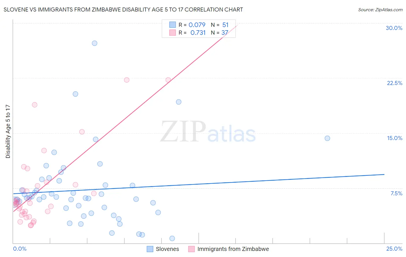 Slovene vs Immigrants from Zimbabwe Disability Age 5 to 17