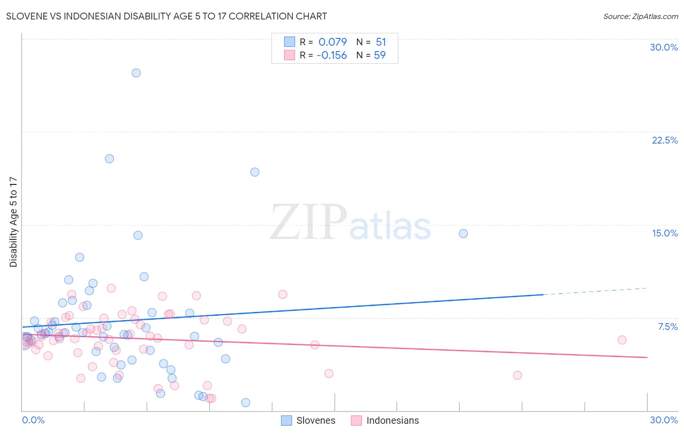 Slovene vs Indonesian Disability Age 5 to 17