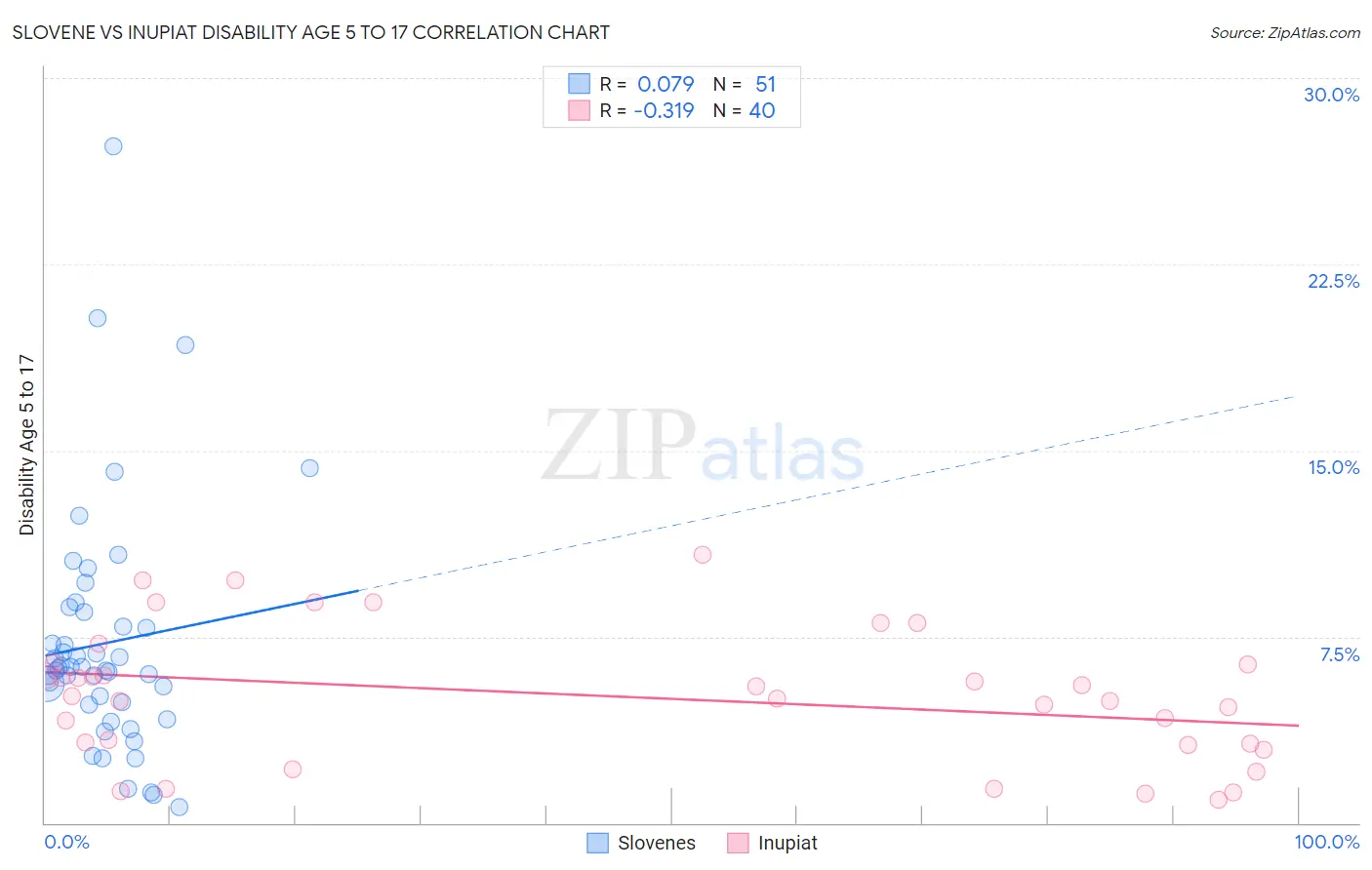 Slovene vs Inupiat Disability Age 5 to 17