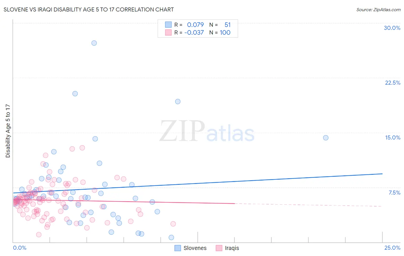 Slovene vs Iraqi Disability Age 5 to 17