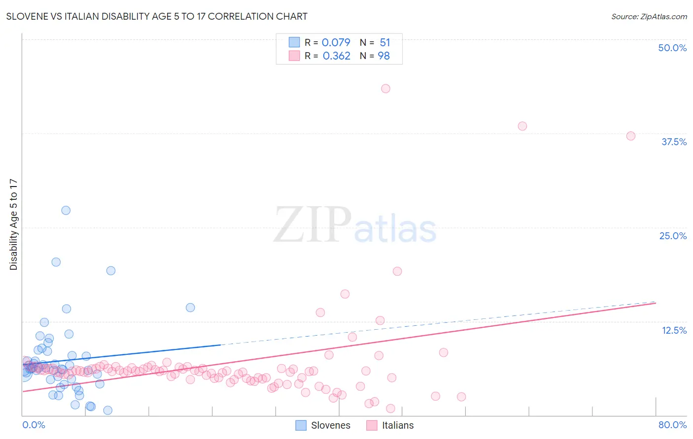 Slovene vs Italian Disability Age 5 to 17