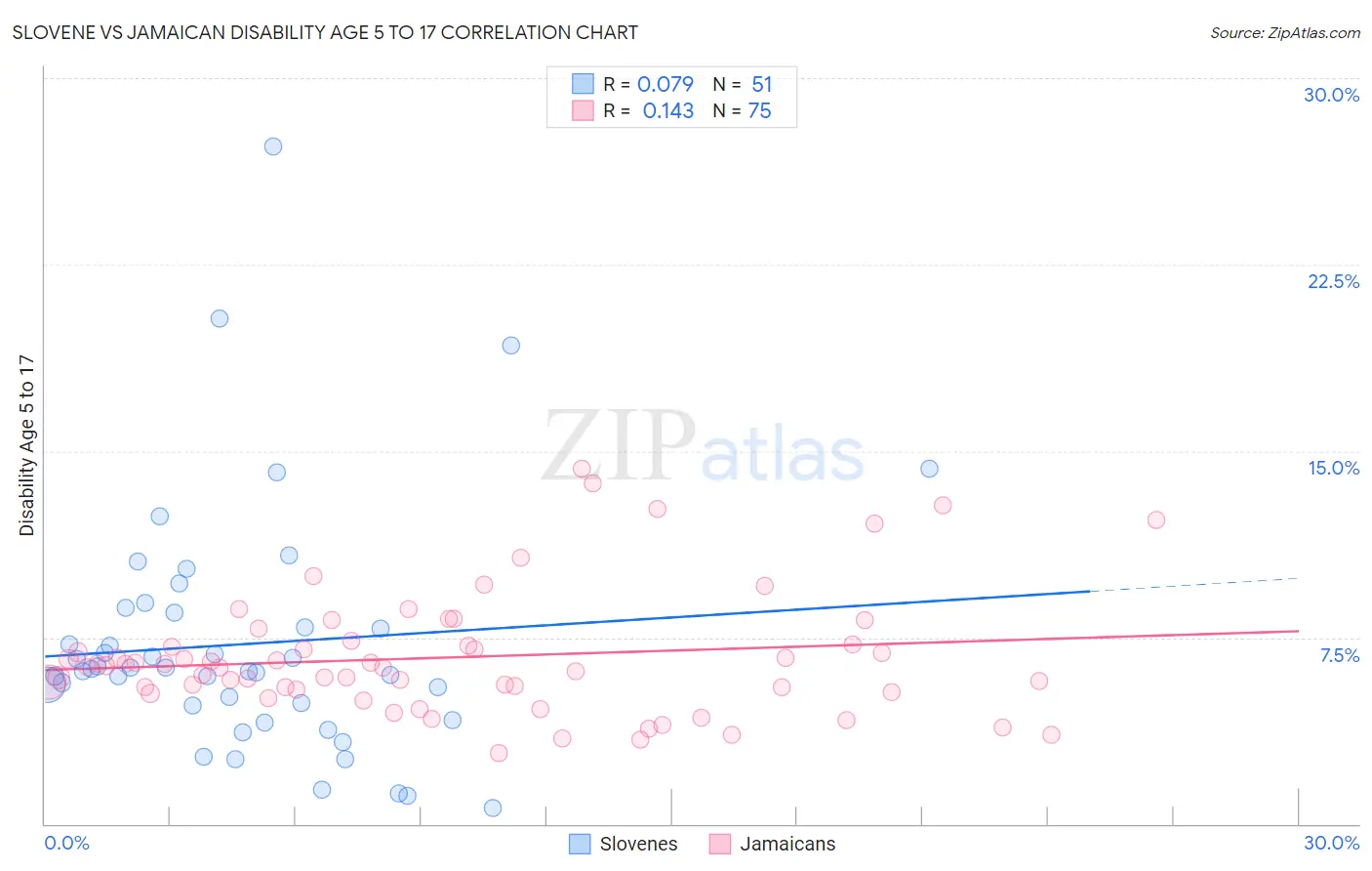 Slovene vs Jamaican Disability Age 5 to 17