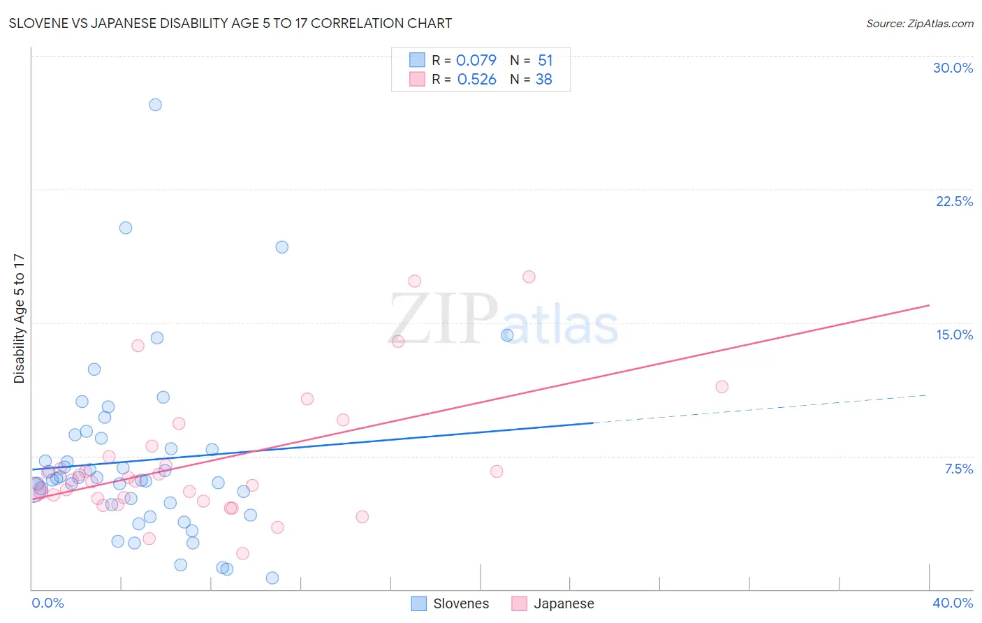 Slovene vs Japanese Disability Age 5 to 17