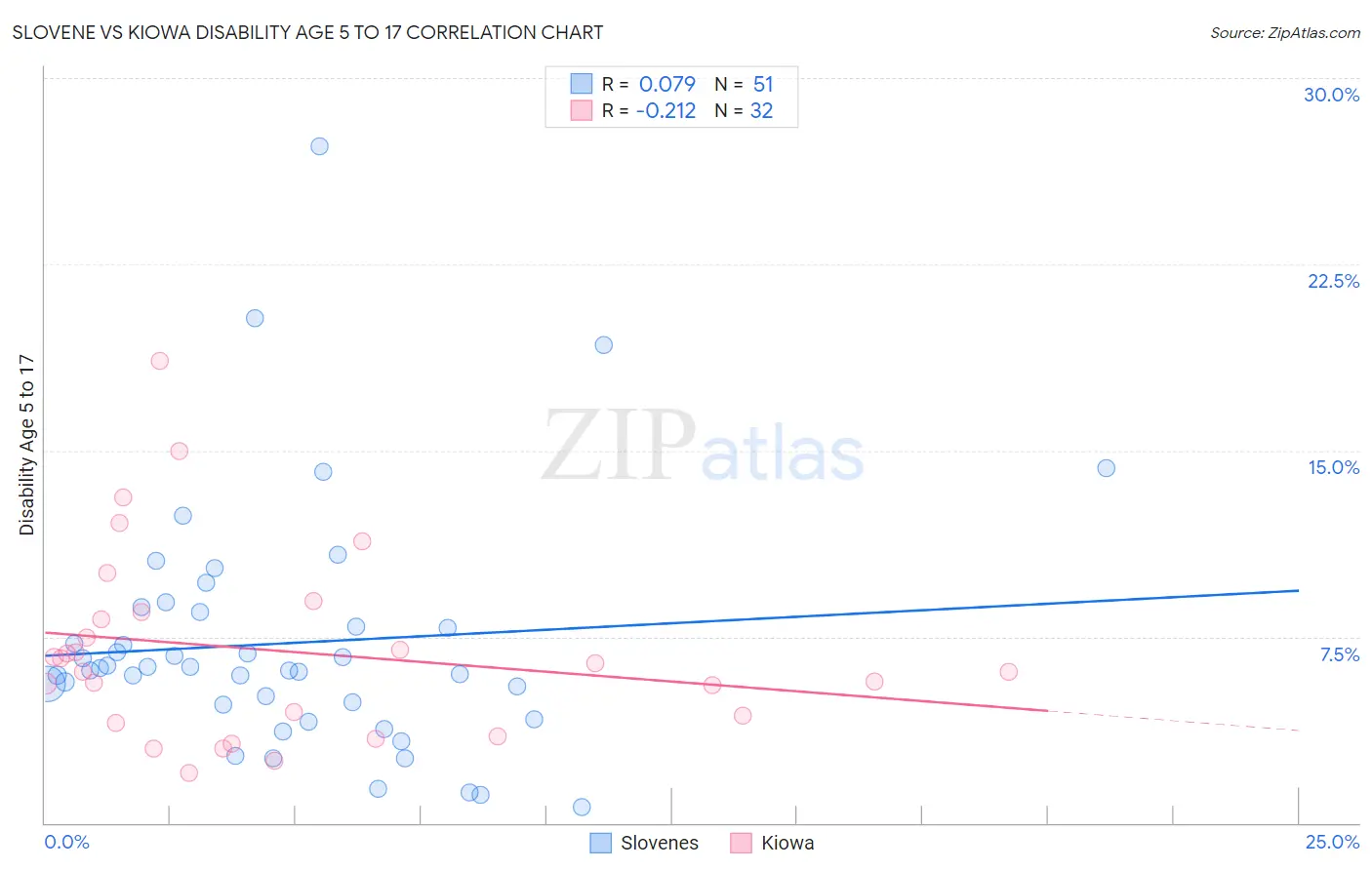 Slovene vs Kiowa Disability Age 5 to 17