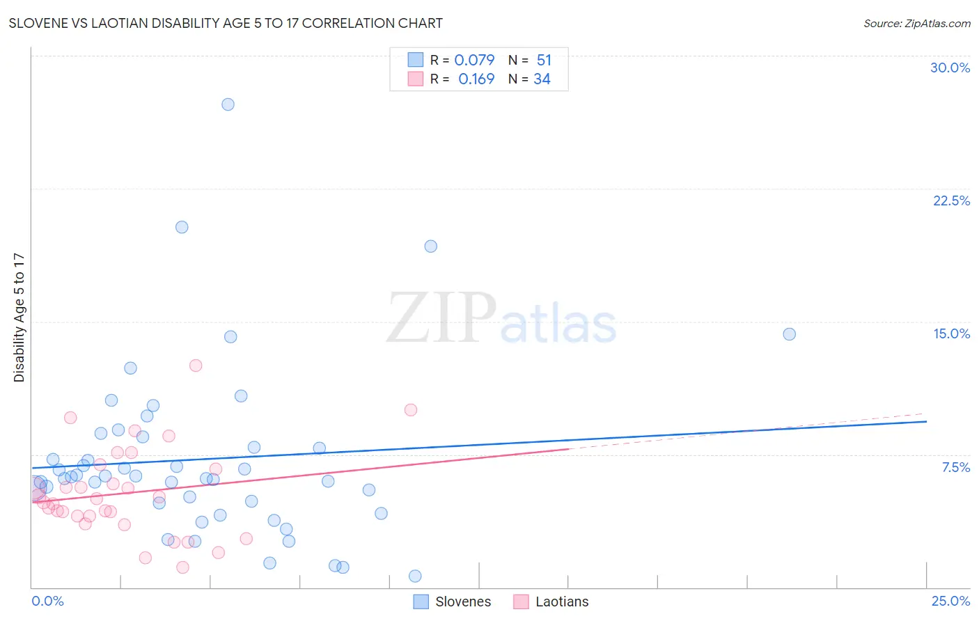 Slovene vs Laotian Disability Age 5 to 17