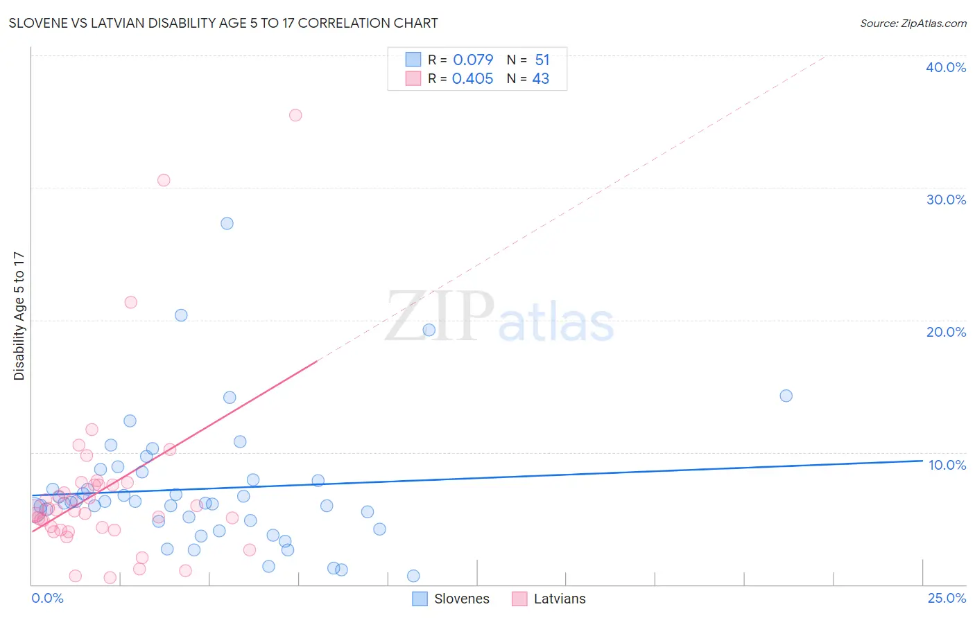 Slovene vs Latvian Disability Age 5 to 17