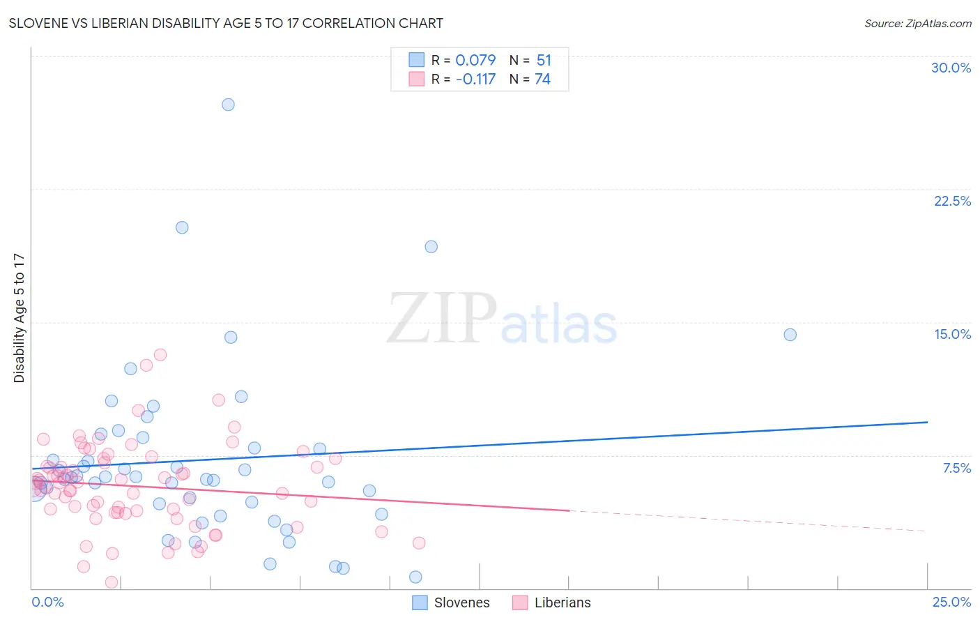 Slovene vs Liberian Disability Age 5 to 17