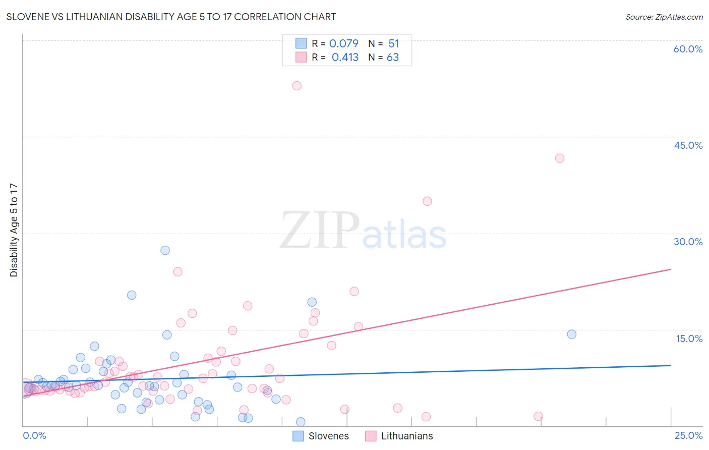 Slovene vs Lithuanian Disability Age 5 to 17