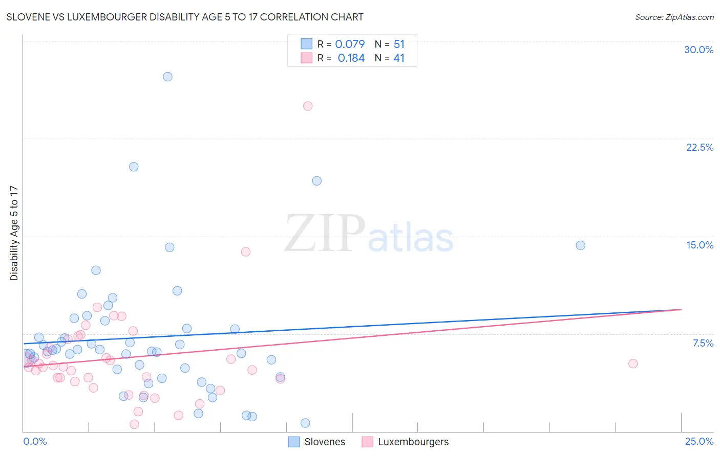 Slovene vs Luxembourger Disability Age 5 to 17