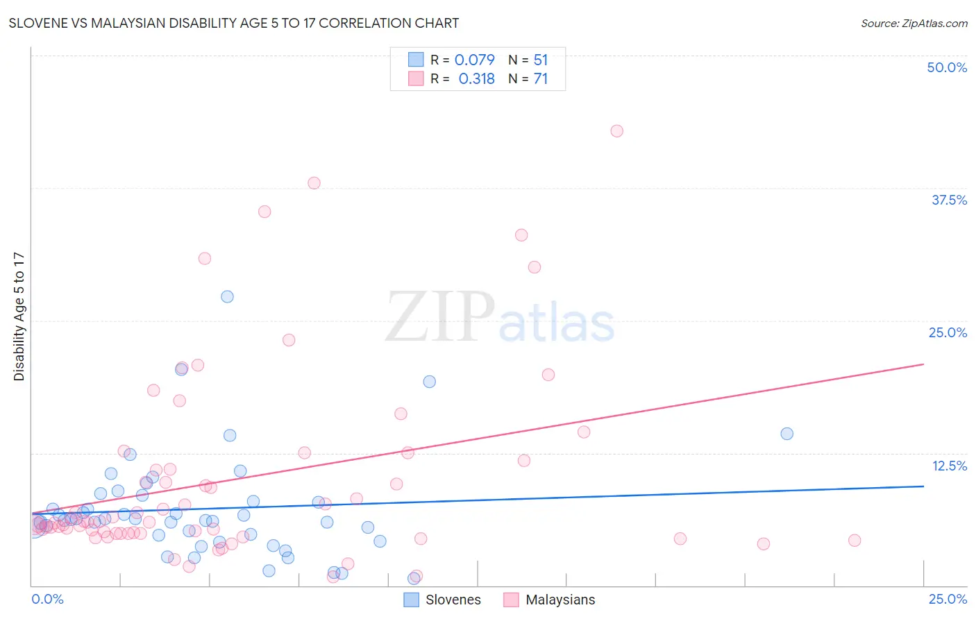 Slovene vs Malaysian Disability Age 5 to 17