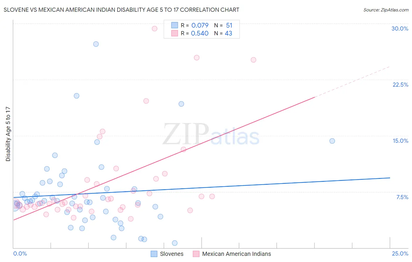 Slovene vs Mexican American Indian Disability Age 5 to 17