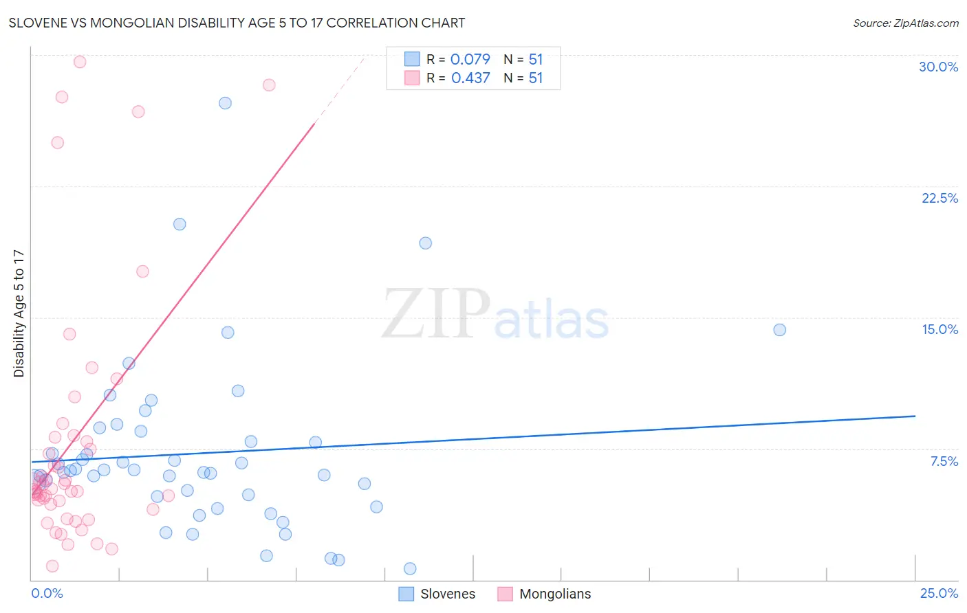 Slovene vs Mongolian Disability Age 5 to 17