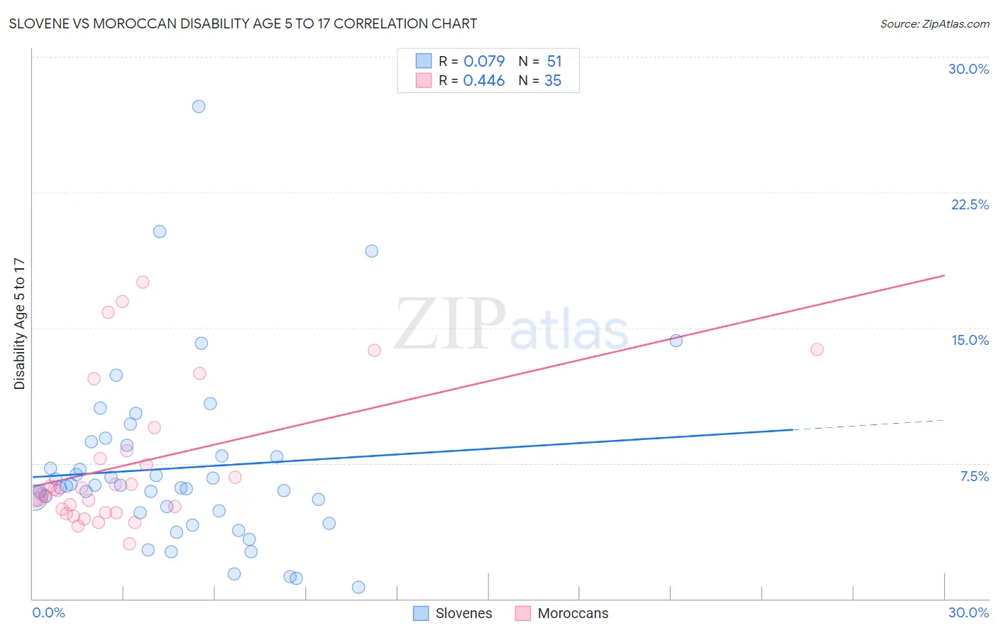 Slovene vs Moroccan Disability Age 5 to 17