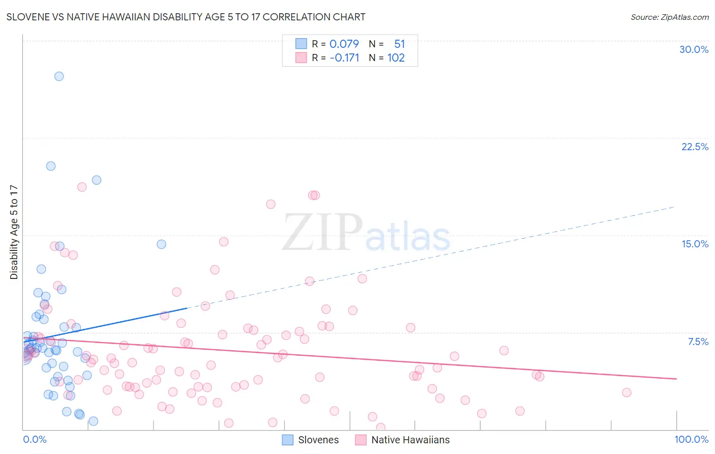 Slovene vs Native Hawaiian Disability Age 5 to 17