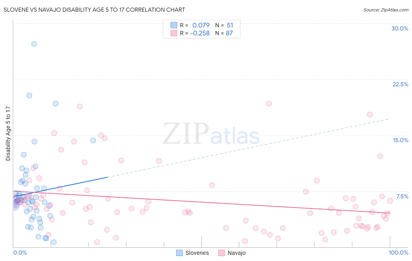 Slovene vs Navajo Disability Age 5 to 17
