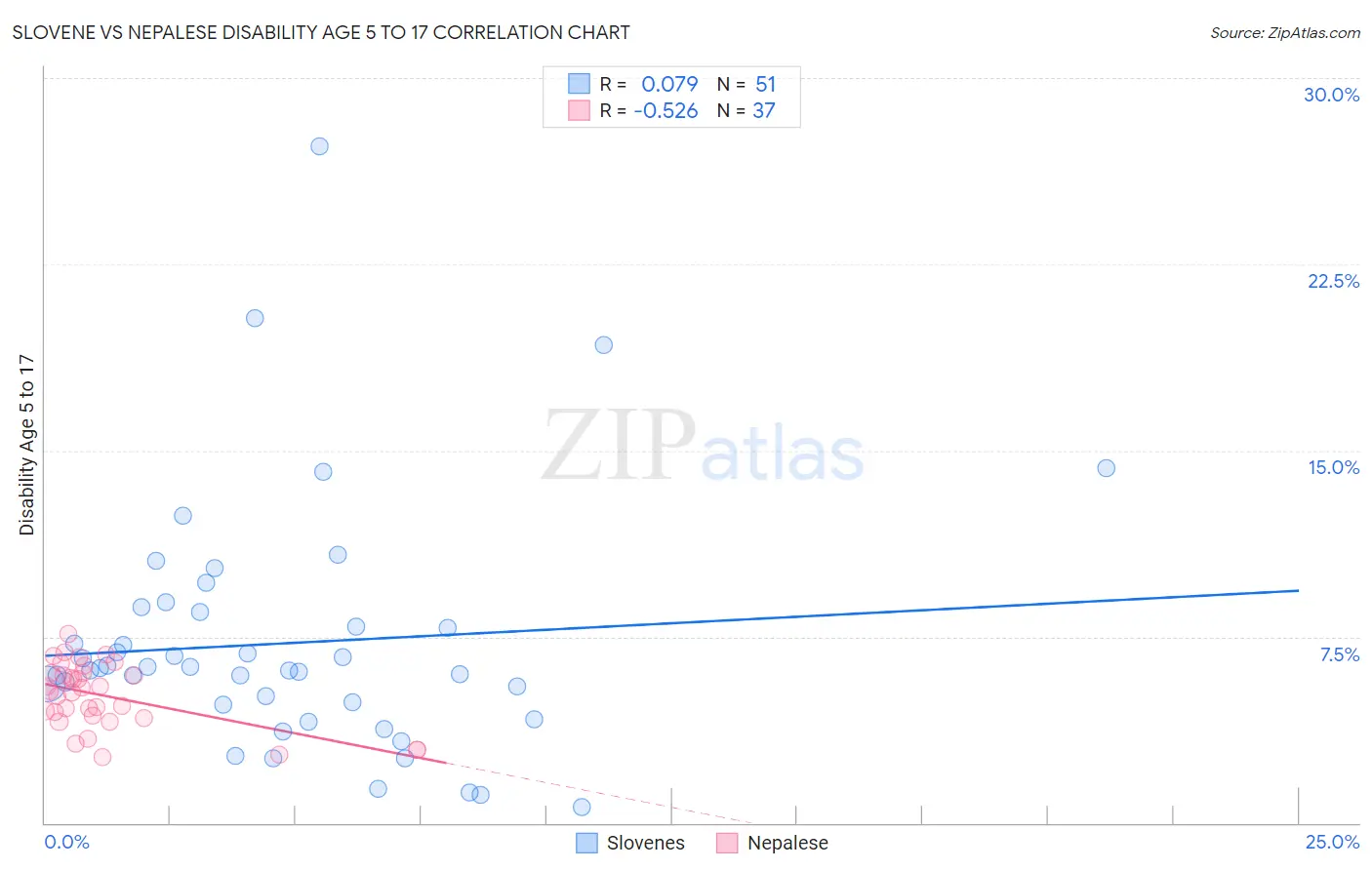 Slovene vs Nepalese Disability Age 5 to 17