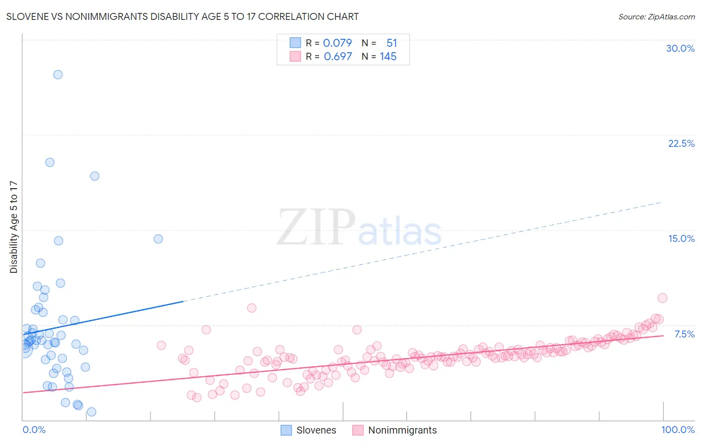 Slovene vs Nonimmigrants Disability Age 5 to 17