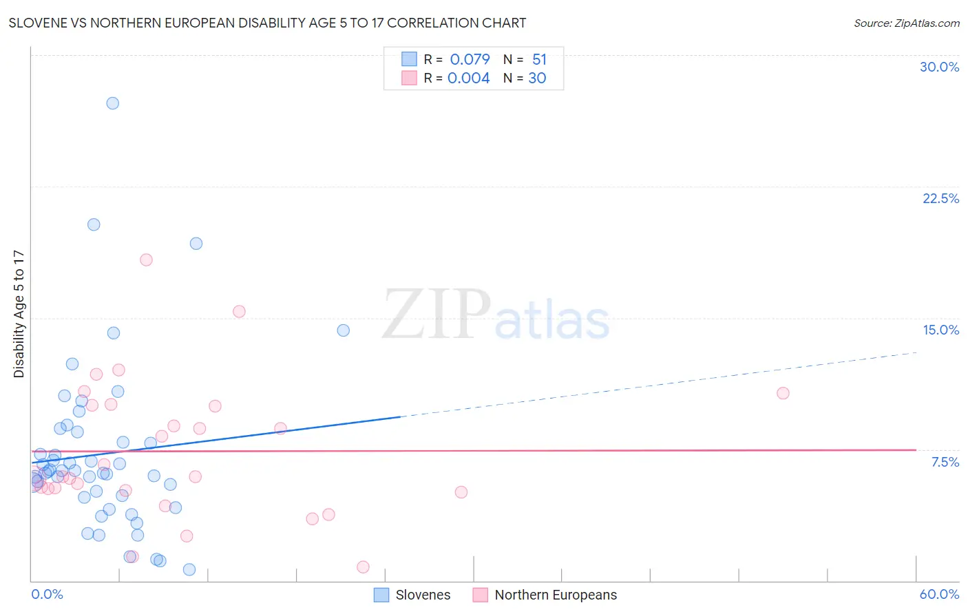 Slovene vs Northern European Disability Age 5 to 17
