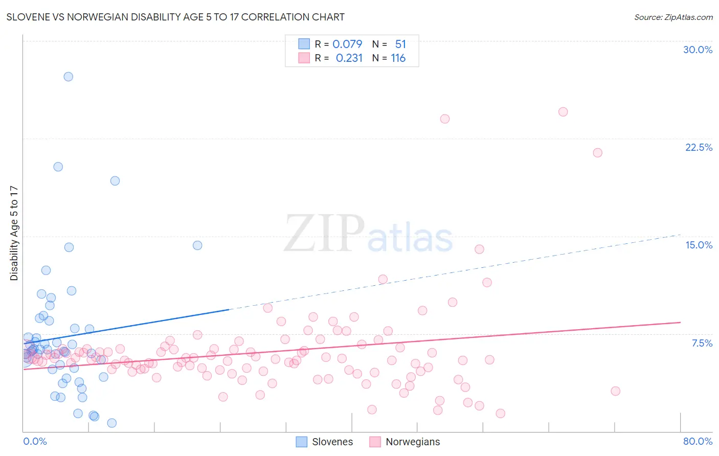 Slovene vs Norwegian Disability Age 5 to 17