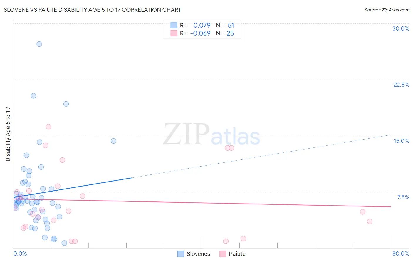 Slovene vs Paiute Disability Age 5 to 17