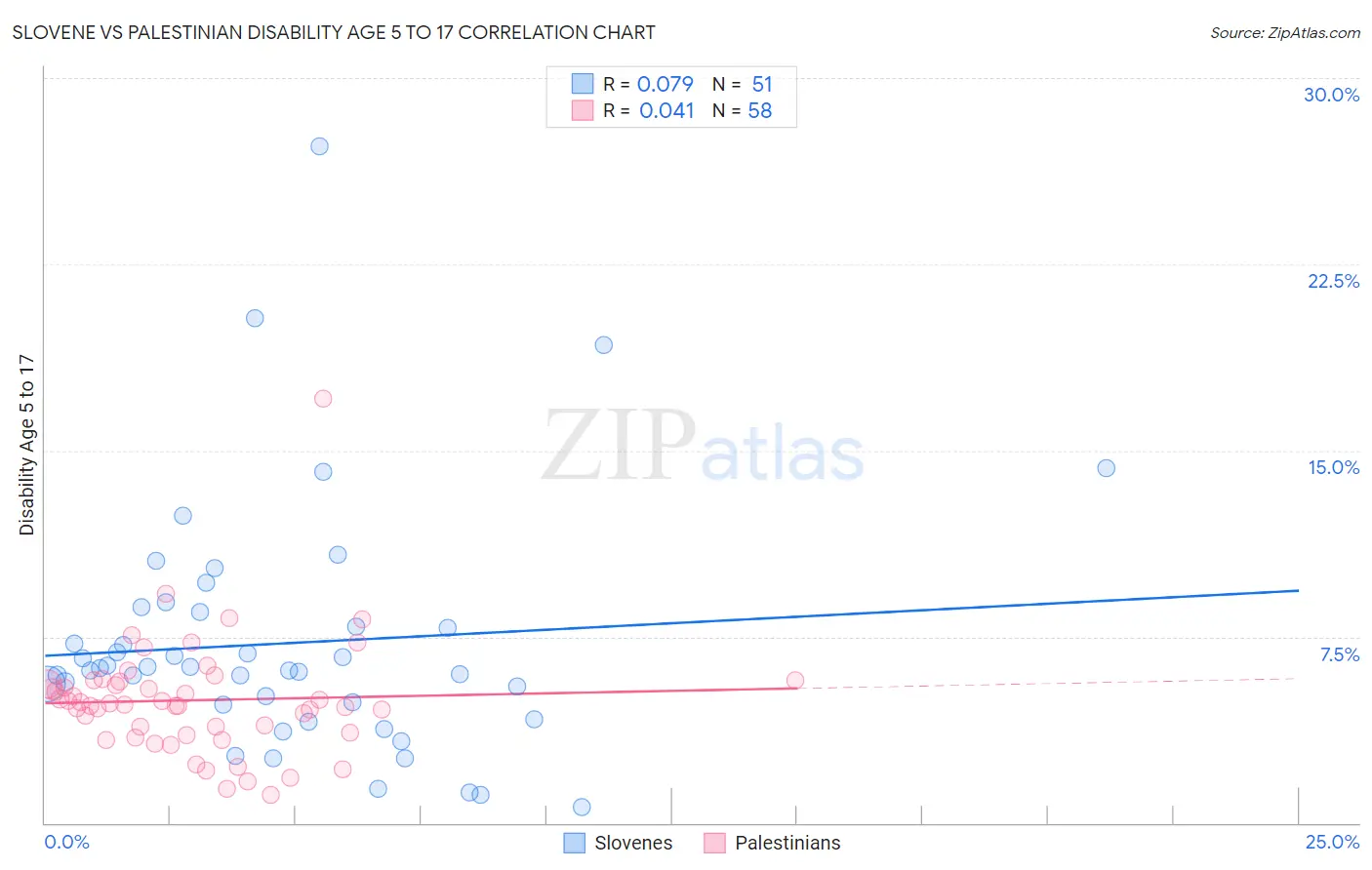 Slovene vs Palestinian Disability Age 5 to 17