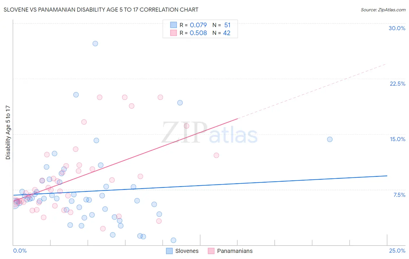 Slovene vs Panamanian Disability Age 5 to 17