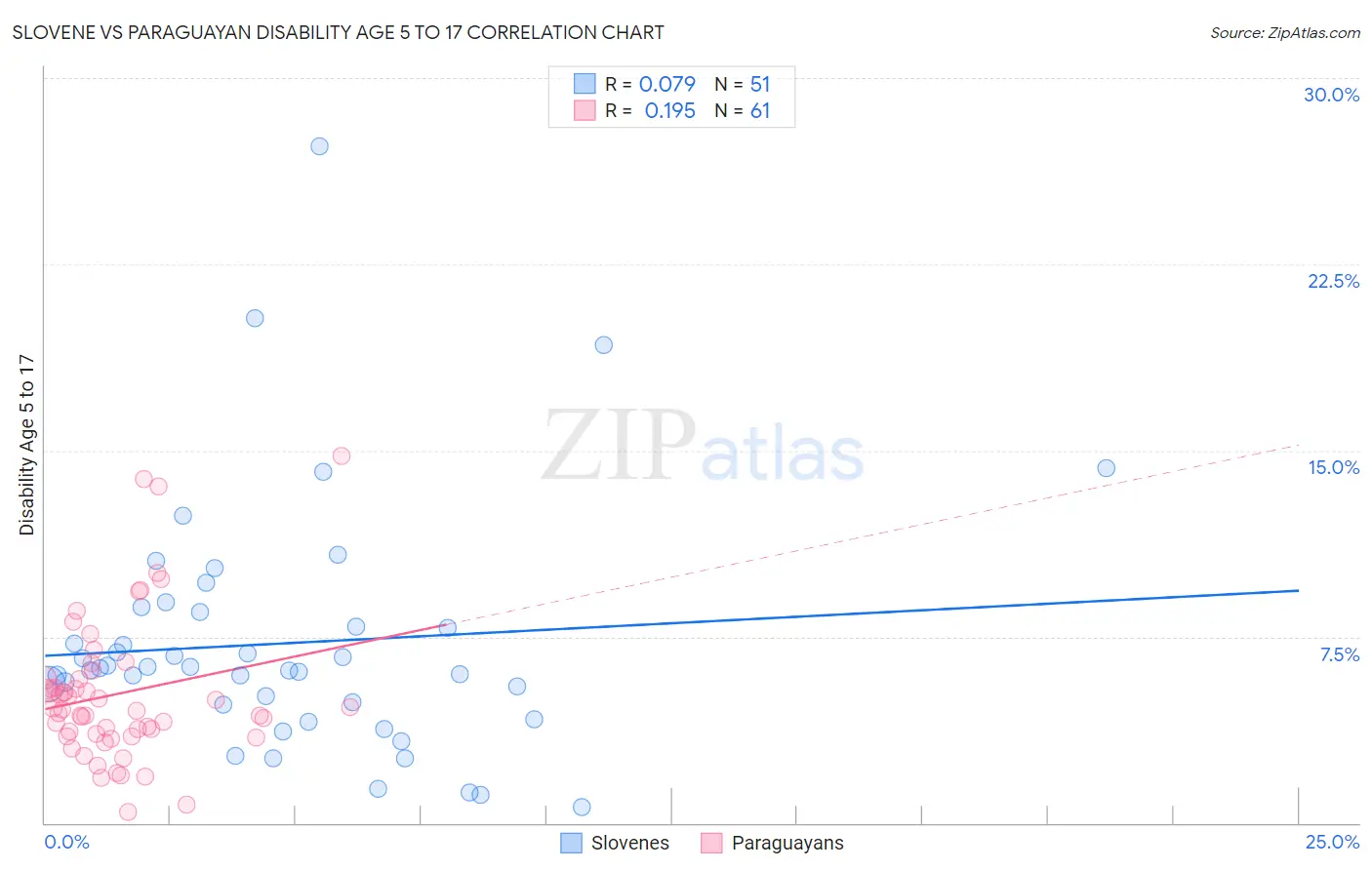 Slovene vs Paraguayan Disability Age 5 to 17