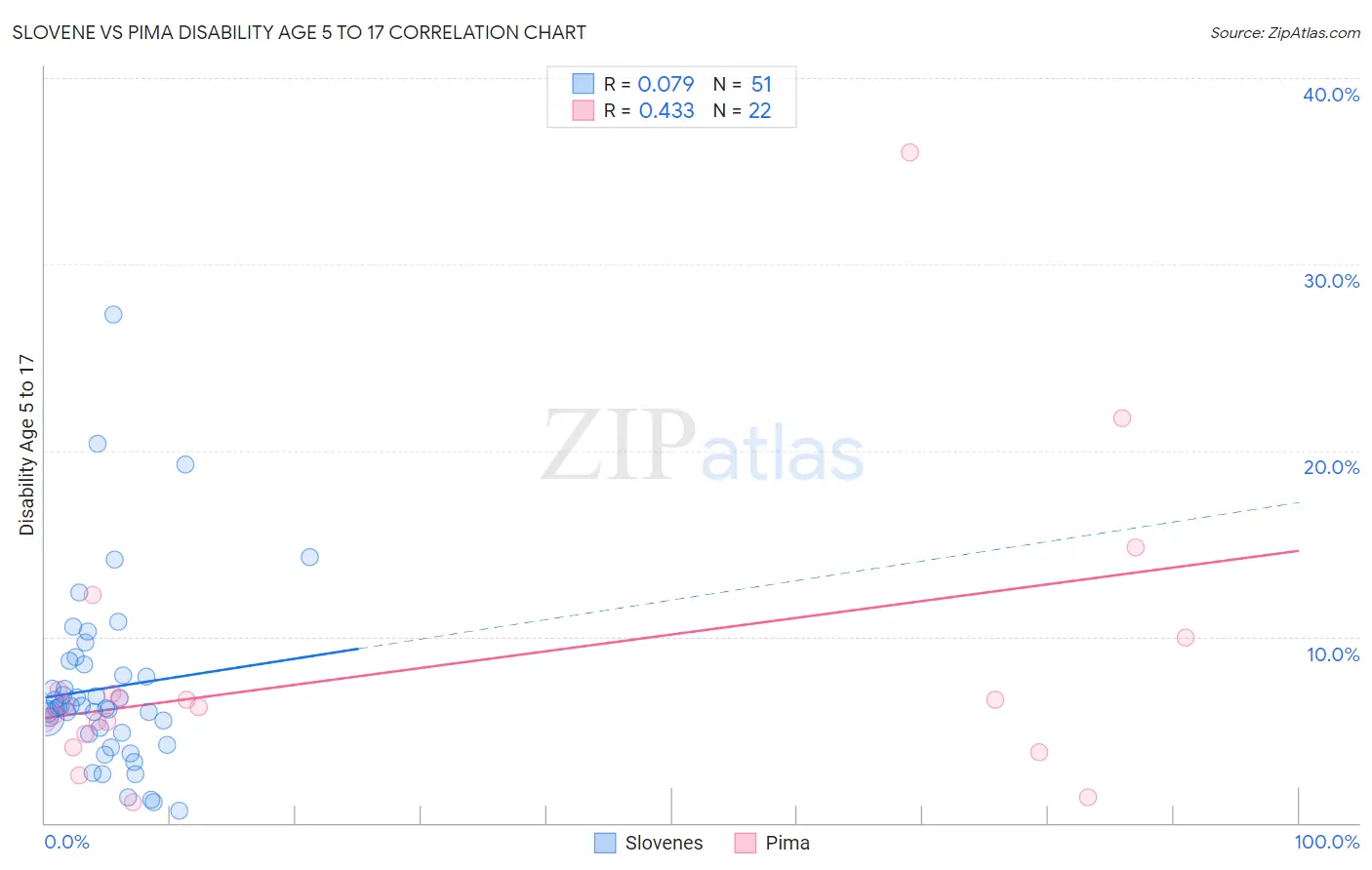 Slovene vs Pima Disability Age 5 to 17