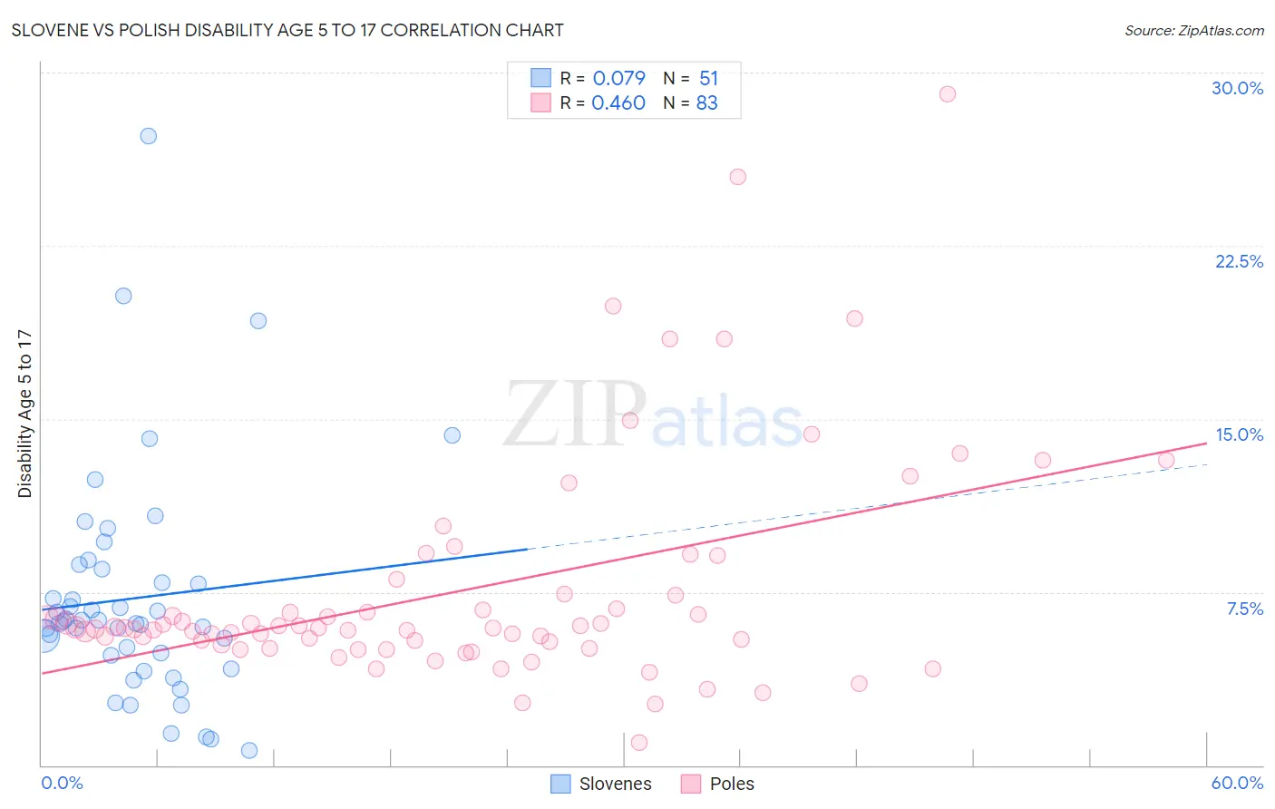 Slovene vs Polish Disability Age 5 to 17