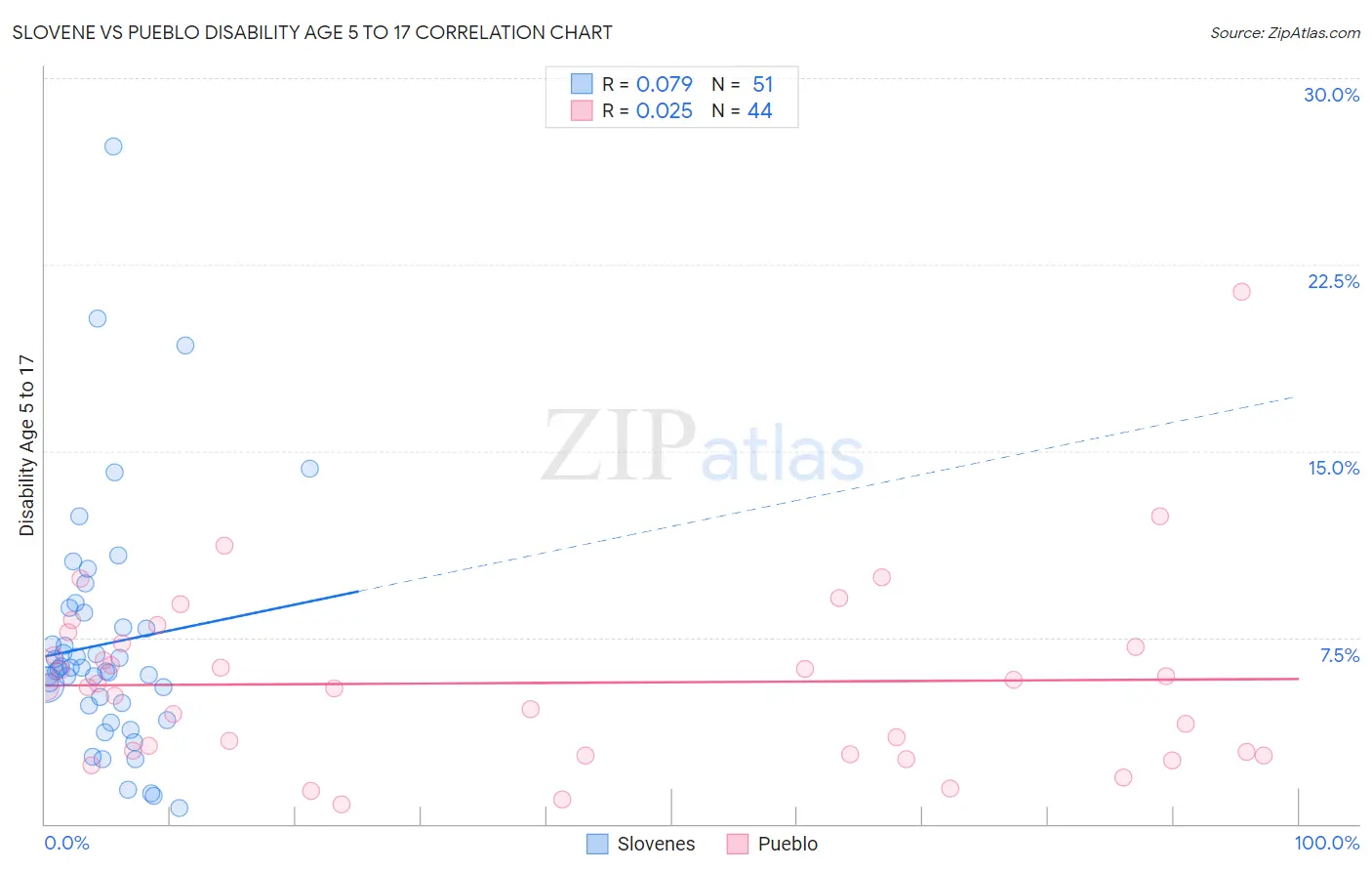 Slovene vs Pueblo Disability Age 5 to 17