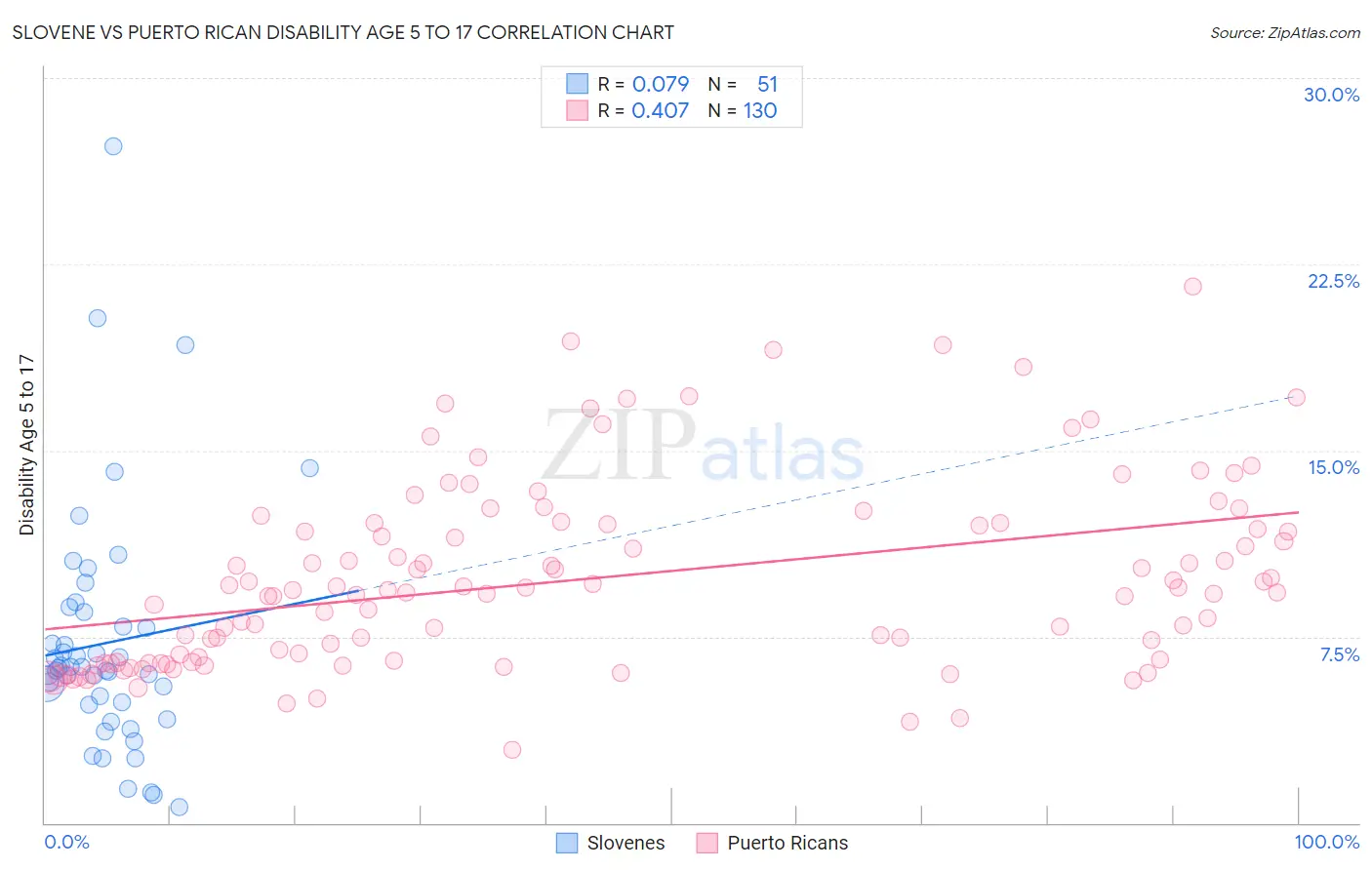 Slovene vs Puerto Rican Disability Age 5 to 17