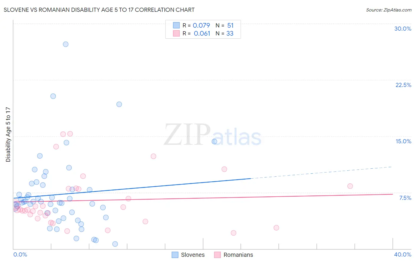 Slovene vs Romanian Disability Age 5 to 17