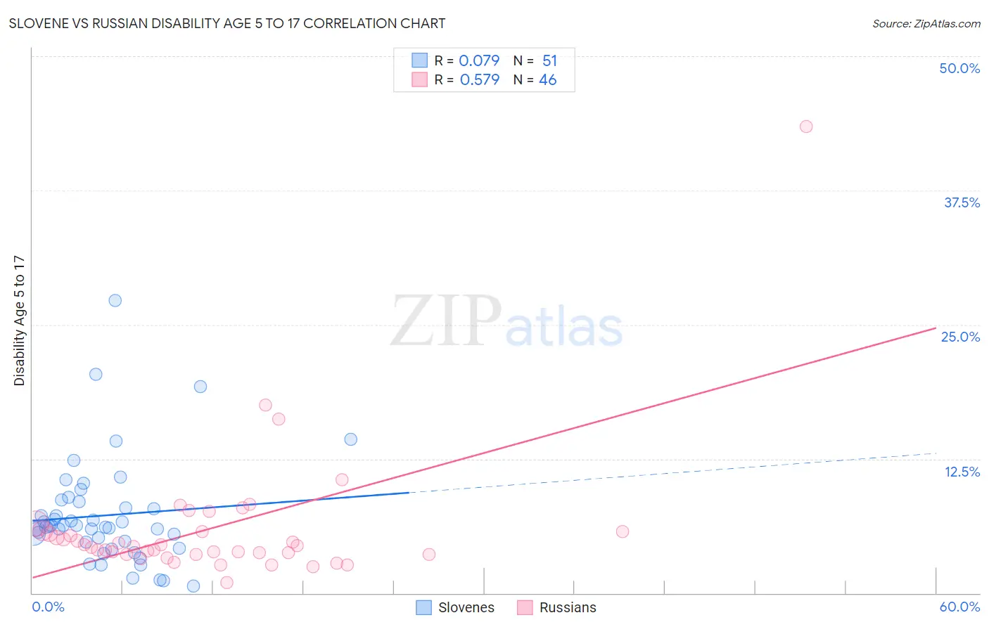 Slovene vs Russian Disability Age 5 to 17