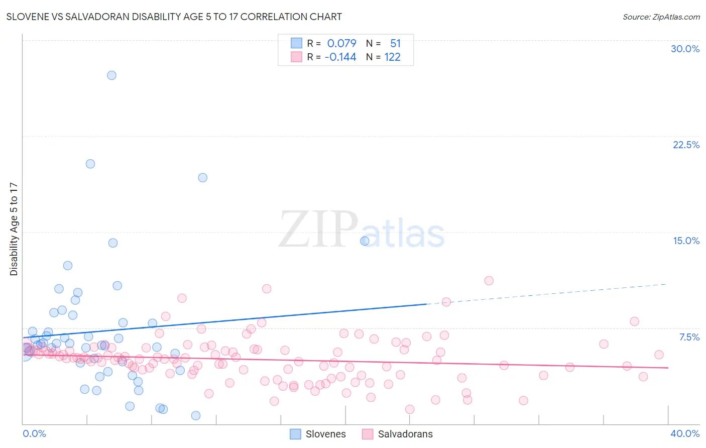 Slovene vs Salvadoran Disability Age 5 to 17