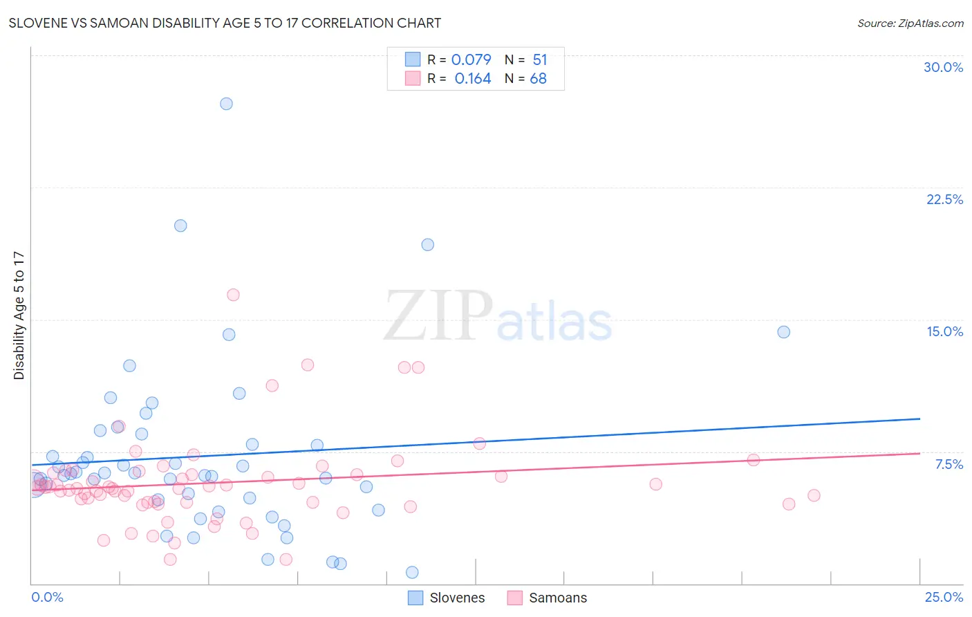 Slovene vs Samoan Disability Age 5 to 17