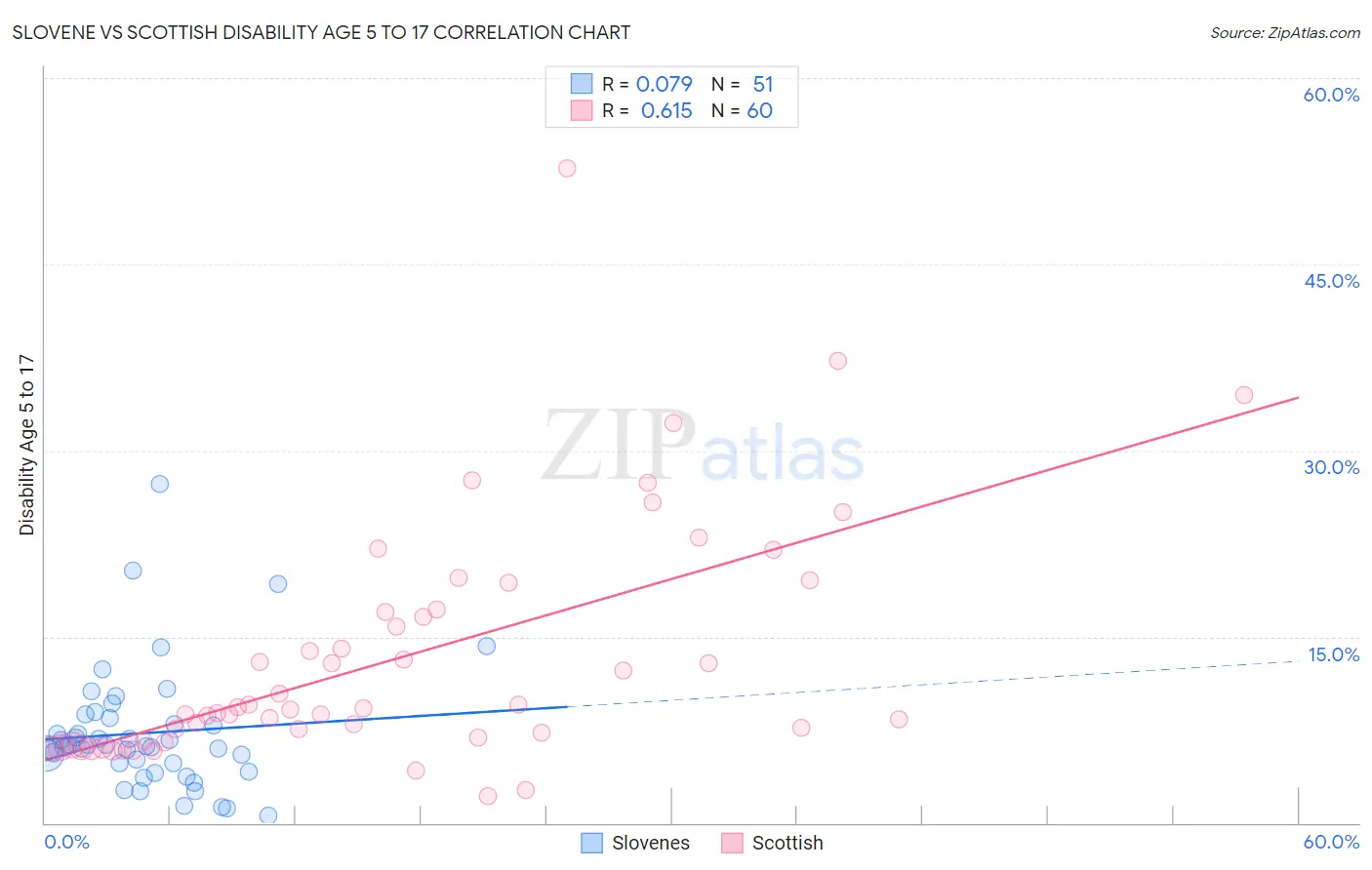 Slovene vs Scottish Disability Age 5 to 17