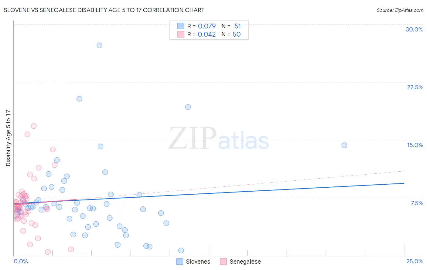 Slovene vs Senegalese Disability Age 5 to 17