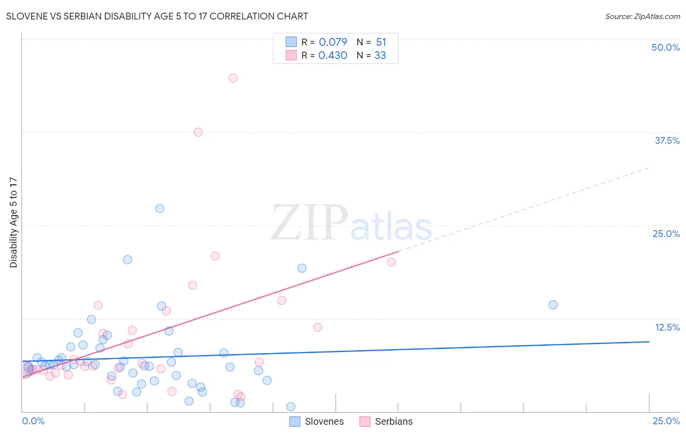 Slovene vs Serbian Disability Age 5 to 17