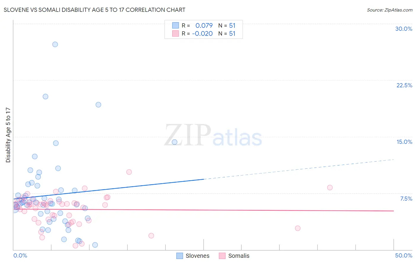 Slovene vs Somali Disability Age 5 to 17