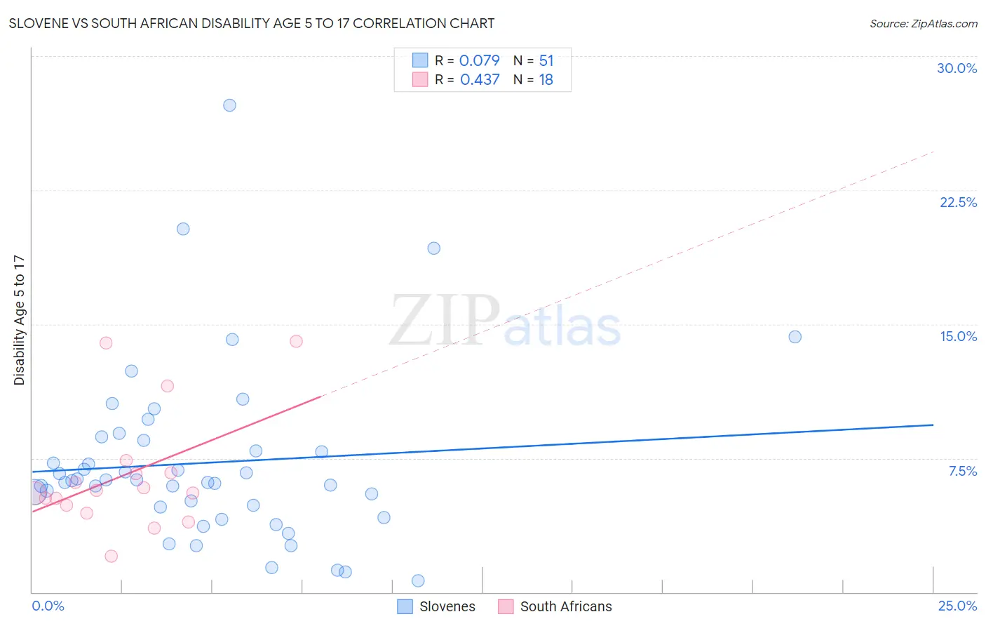 Slovene vs South African Disability Age 5 to 17