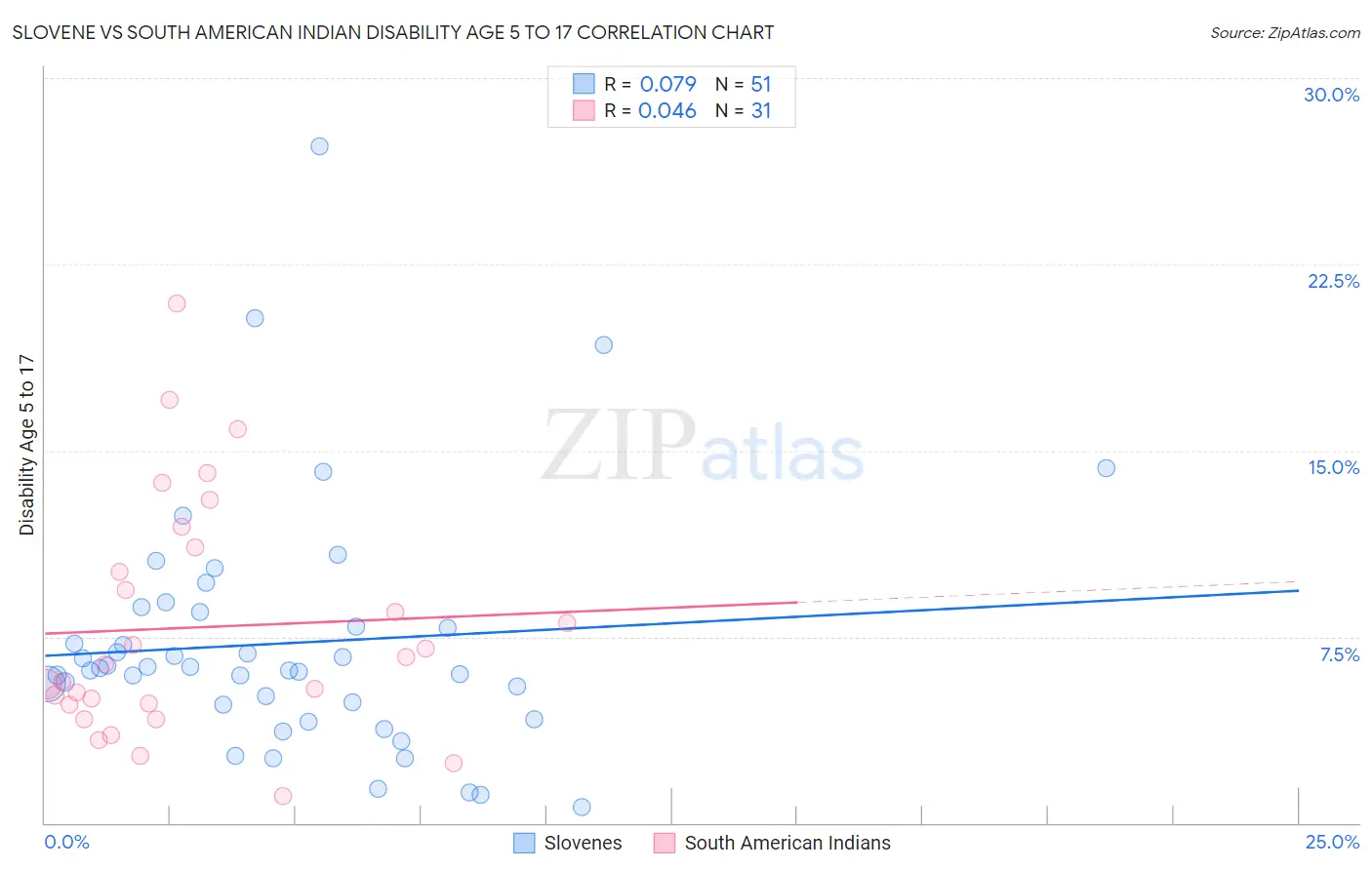 Slovene vs South American Indian Disability Age 5 to 17