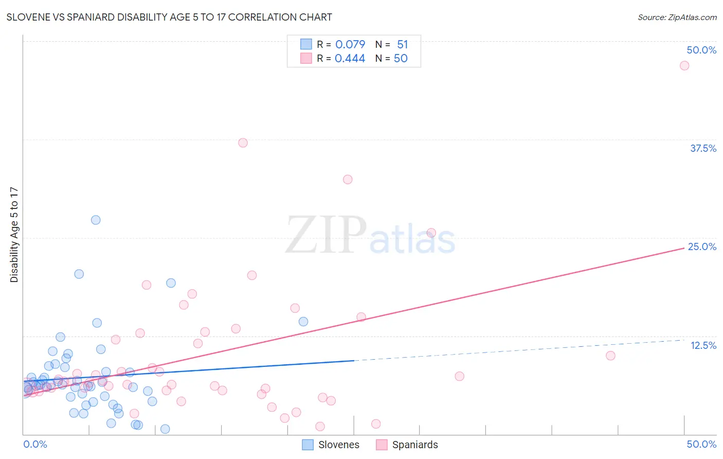 Slovene vs Spaniard Disability Age 5 to 17