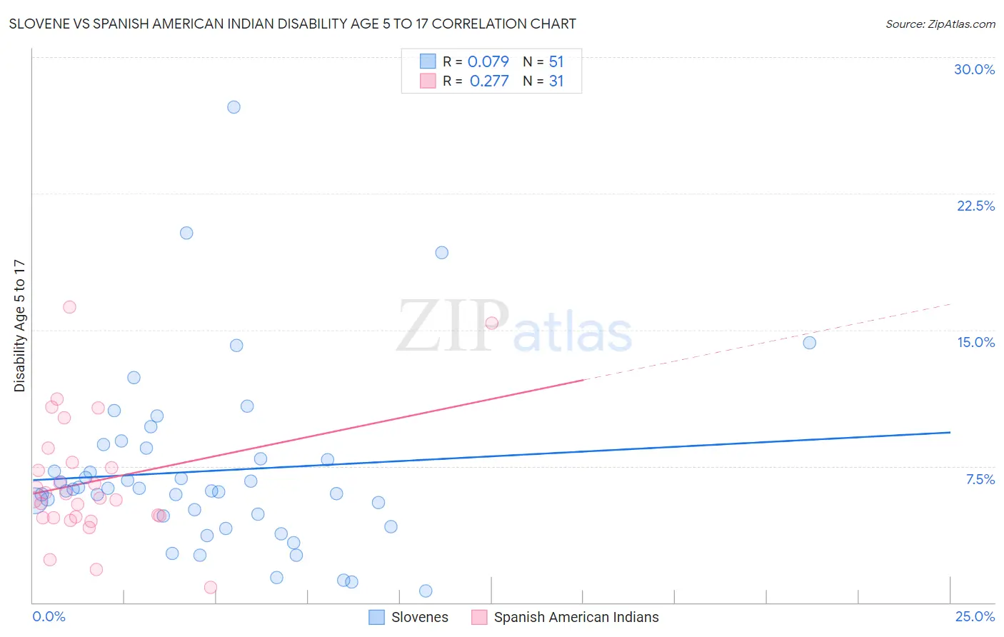 Slovene vs Spanish American Indian Disability Age 5 to 17