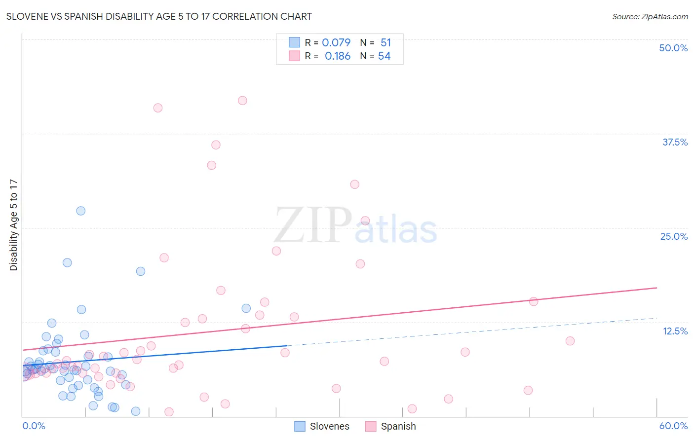Slovene vs Spanish Disability Age 5 to 17