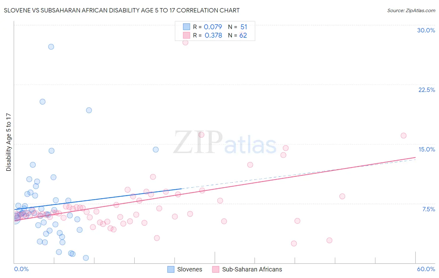 Slovene vs Subsaharan African Disability Age 5 to 17