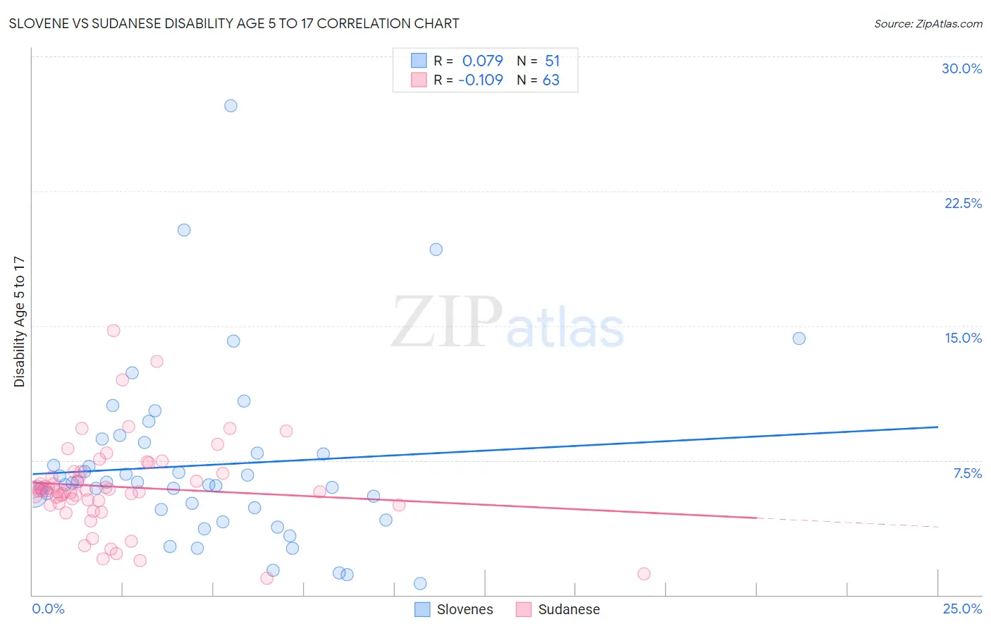 Slovene vs Sudanese Disability Age 5 to 17